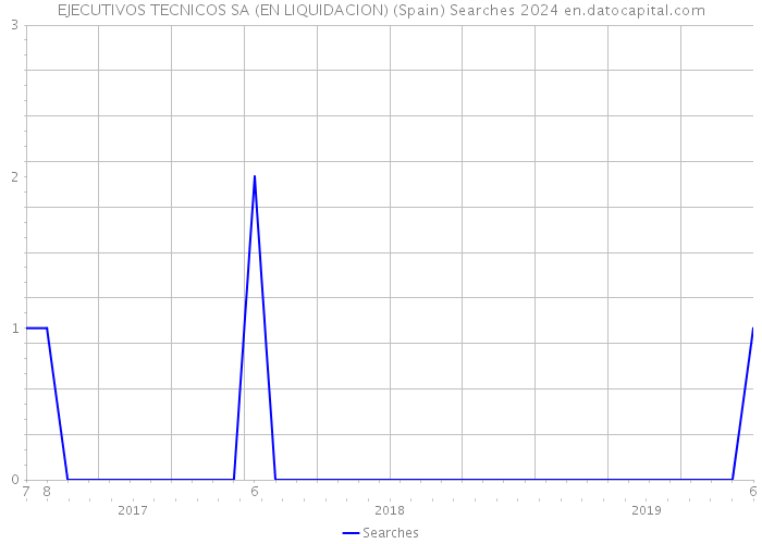 EJECUTIVOS TECNICOS SA (EN LIQUIDACION) (Spain) Searches 2024 