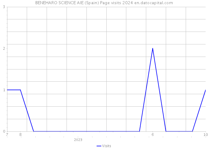 BENEHARO SCIENCE AIE (Spain) Page visits 2024 