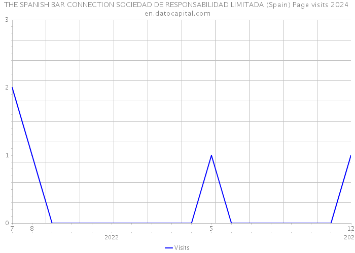 THE SPANISH BAR CONNECTION SOCIEDAD DE RESPONSABILIDAD LIMITADA (Spain) Page visits 2024 