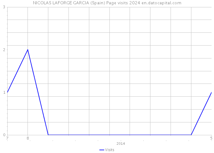 NICOLAS LAFORGE GARCIA (Spain) Page visits 2024 
