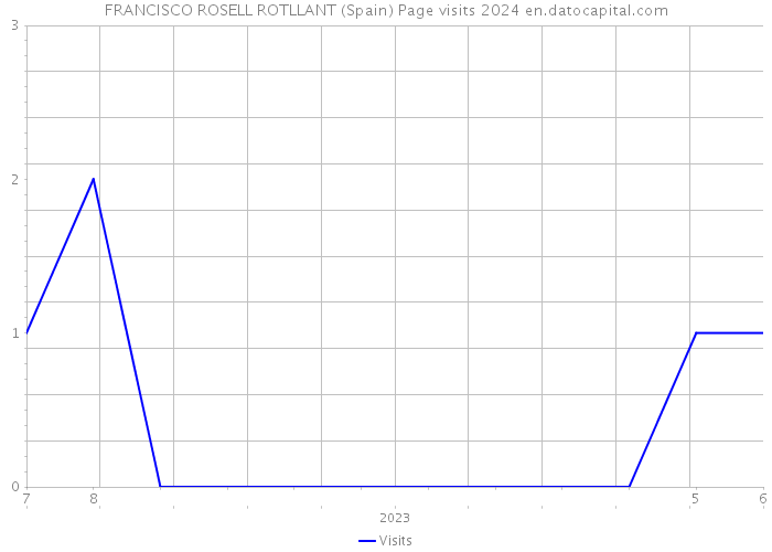 FRANCISCO ROSELL ROTLLANT (Spain) Page visits 2024 