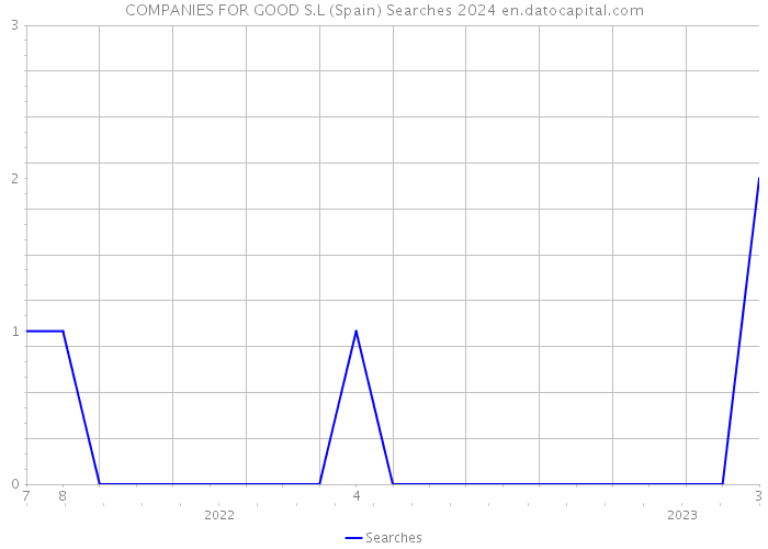 COMPANIES FOR GOOD S.L (Spain) Searches 2024 
