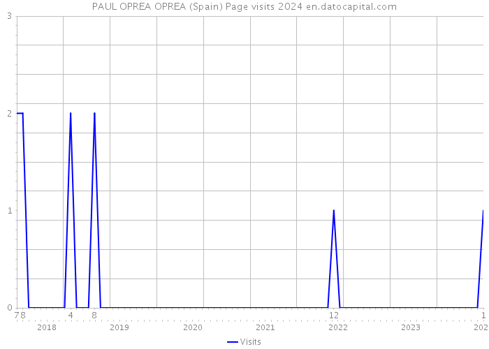 PAUL OPREA OPREA (Spain) Page visits 2024 