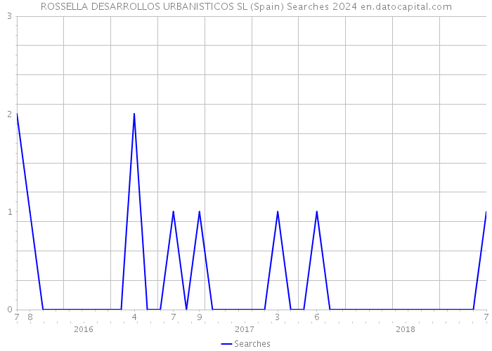 ROSSELLA DESARROLLOS URBANISTICOS SL (Spain) Searches 2024 