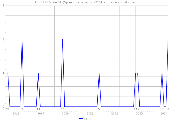 DSC ENERGIA SL (Spain) Page visits 2024 