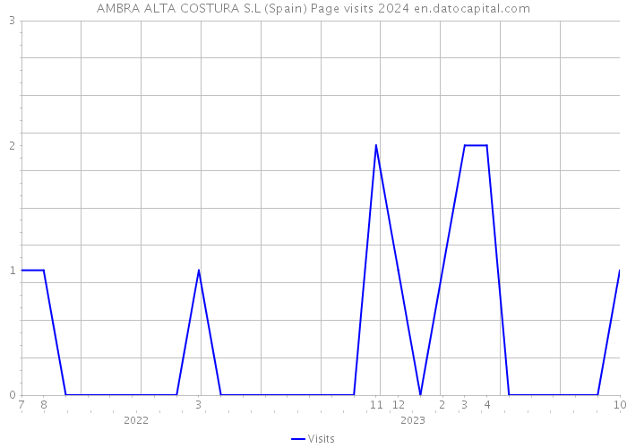 AMBRA ALTA COSTURA S.L (Spain) Page visits 2024 