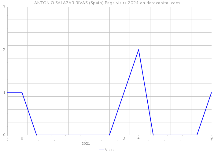 ANTONIO SALAZAR RIVAS (Spain) Page visits 2024 