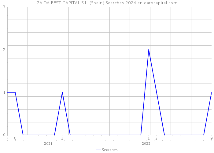 ZAIDA BEST CAPITAL S.L. (Spain) Searches 2024 