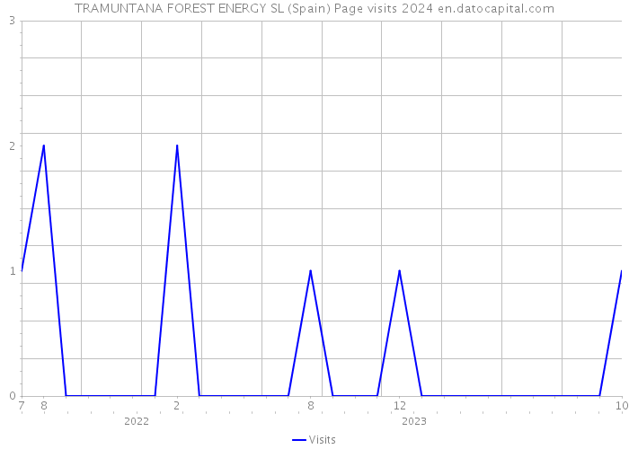 TRAMUNTANA FOREST ENERGY SL (Spain) Page visits 2024 