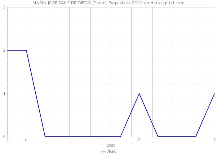 MARIA JOSE SANZ DE DIEGO (Spain) Page visits 2024 