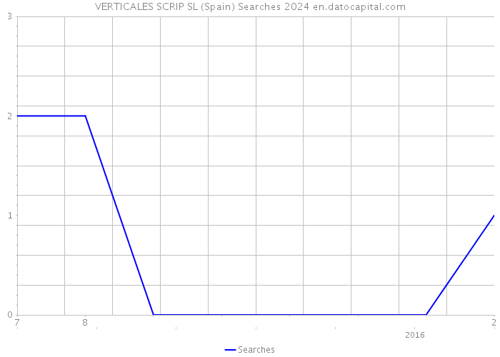 VERTICALES SCRIP SL (Spain) Searches 2024 