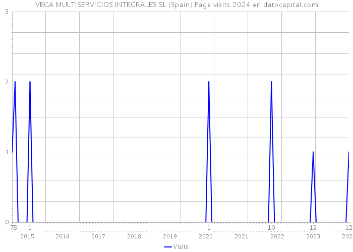 VEGA MULTISERVICIOS INTEGRALES SL (Spain) Page visits 2024 