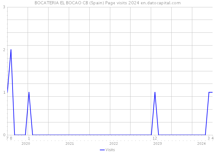 BOCATERIA EL BOCAO CB (Spain) Page visits 2024 