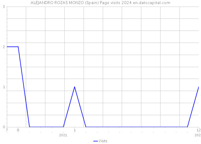 ALEJANDRO ROZAS MONZO (Spain) Page visits 2024 