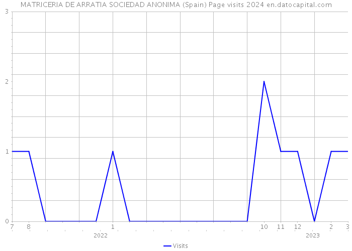 MATRICERIA DE ARRATIA SOCIEDAD ANONIMA (Spain) Page visits 2024 