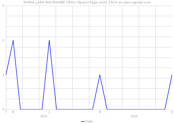 MARIA LARA MAGRANER GRAU (Spain) Page visits 2024 