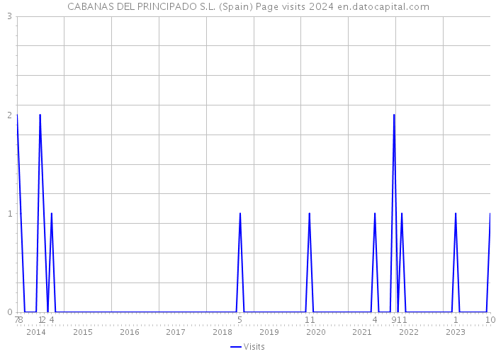CABANAS DEL PRINCIPADO S.L. (Spain) Page visits 2024 