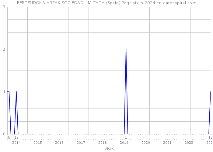 BERTENDONA ARZAK SOCIEDAD LIMITADA (Spain) Page visits 2024 
