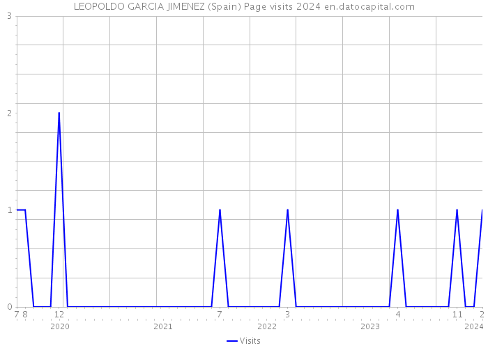 LEOPOLDO GARCIA JIMENEZ (Spain) Page visits 2024 