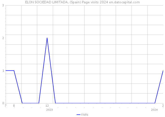 ELON SOCIEDAD LIMITADA. (Spain) Page visits 2024 