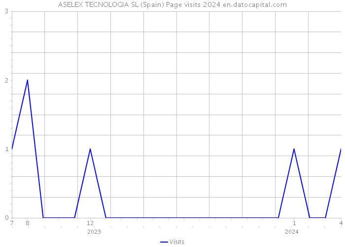 ASELEX TECNOLOGIA SL (Spain) Page visits 2024 
