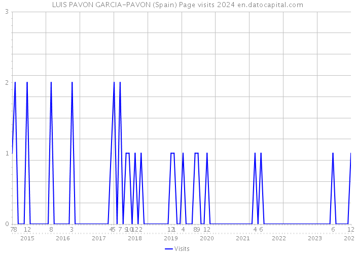 LUIS PAVON GARCIA-PAVON (Spain) Page visits 2024 