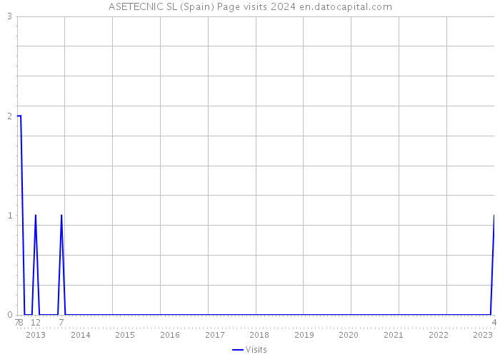 ASETECNIC SL (Spain) Page visits 2024 