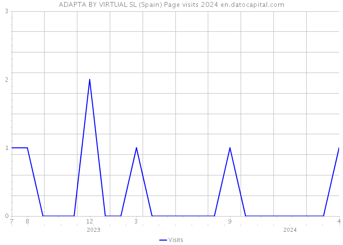 ADAPTA BY VIRTUAL SL (Spain) Page visits 2024 