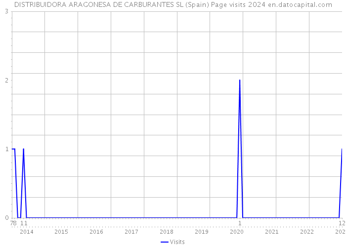 DISTRIBUIDORA ARAGONESA DE CARBURANTES SL (Spain) Page visits 2024 