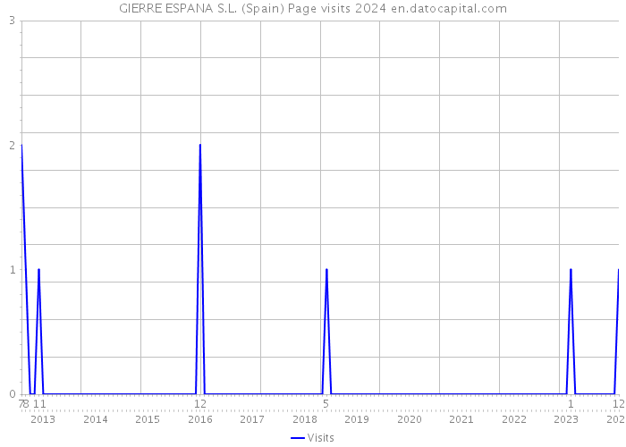 GIERRE ESPANA S.L. (Spain) Page visits 2024 