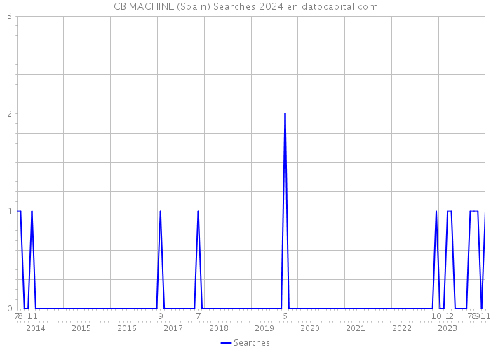 CB MACHINE (Spain) Searches 2024 