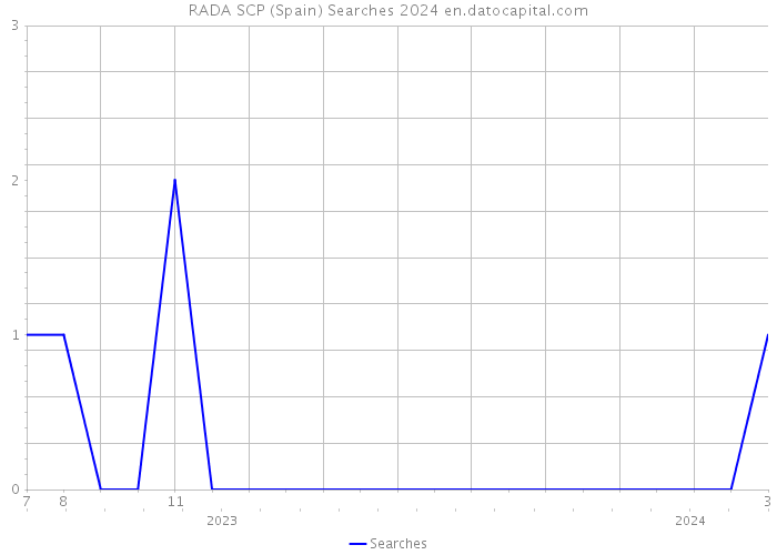RADA SCP (Spain) Searches 2024 
