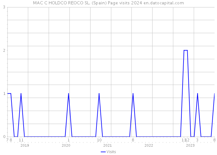 MAC C HOLDCO REOCO SL. (Spain) Page visits 2024 