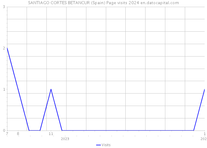 SANTIAGO CORTES BETANCUR (Spain) Page visits 2024 