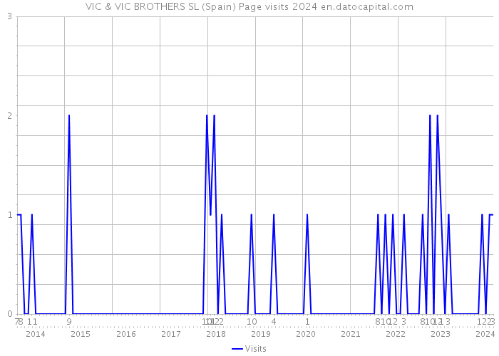 VIC & VIC BROTHERS SL (Spain) Page visits 2024 