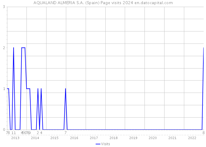 AQUALAND ALMERIA S.A. (Spain) Page visits 2024 