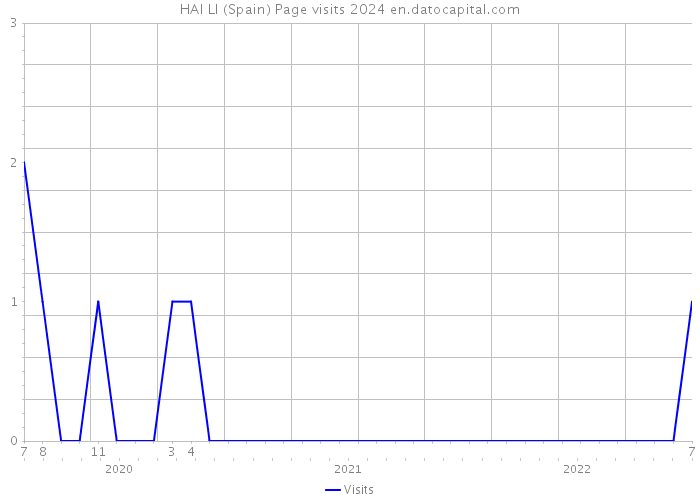 HAI LI (Spain) Page visits 2024 