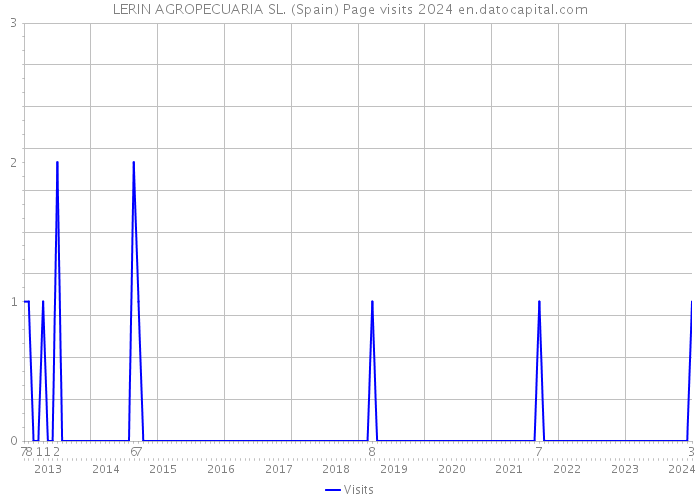 LERIN AGROPECUARIA SL. (Spain) Page visits 2024 