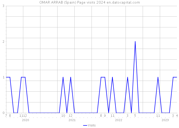 OMAR ARRAB (Spain) Page visits 2024 