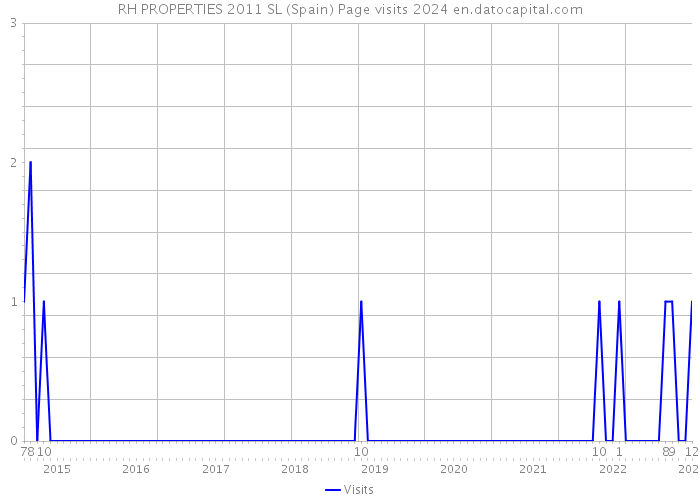 RH PROPERTIES 2011 SL (Spain) Page visits 2024 
