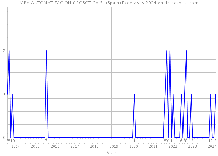 VIRA AUTOMATIZACION Y ROBOTICA SL (Spain) Page visits 2024 