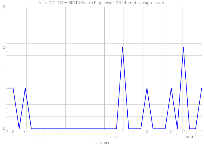 ALIX GOLDSCHMIDT (Spain) Page visits 2024 