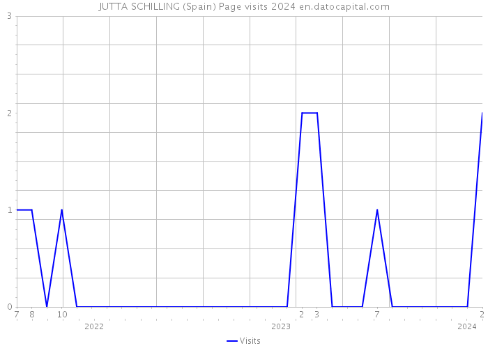 JUTTA SCHILLING (Spain) Page visits 2024 