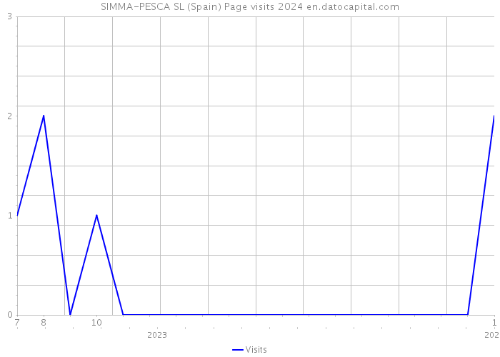 SIMMA-PESCA SL (Spain) Page visits 2024 