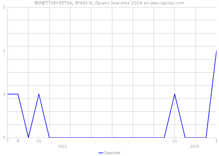 BENETTON RETAIL SPAIN SL (Spain) Searches 2024 