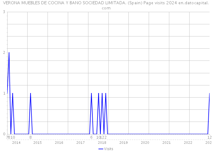 VERONA MUEBLES DE COCINA Y BANO SOCIEDAD LIMITADA. (Spain) Page visits 2024 