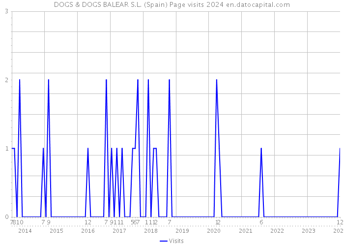 DOGS & DOGS BALEAR S.L. (Spain) Page visits 2024 