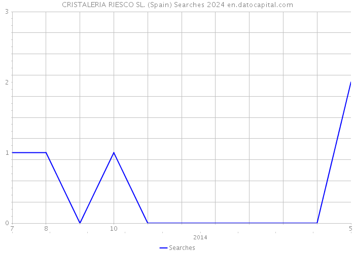 CRISTALERIA RIESCO SL. (Spain) Searches 2024 