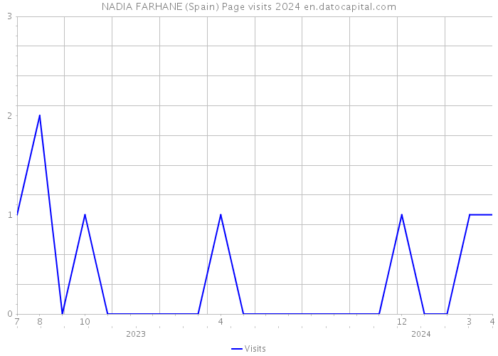 NADIA FARHANE (Spain) Page visits 2024 