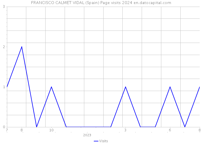 FRANCISCO CALMET VIDAL (Spain) Page visits 2024 